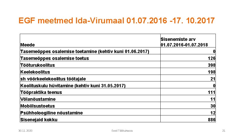 EGF meetmed Ida-Virumaal 01. 07. 2016 -17. 10. 2017 Meede Tasemeõppes osalemise toetamine (kehtiv