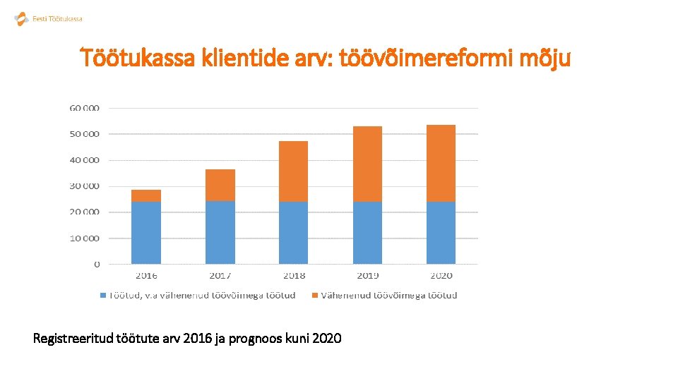 Töötukassa klientide arv: töövõimereformi mõju Registreeritud töötute arv 2016 ja prognoos kuni 2020 