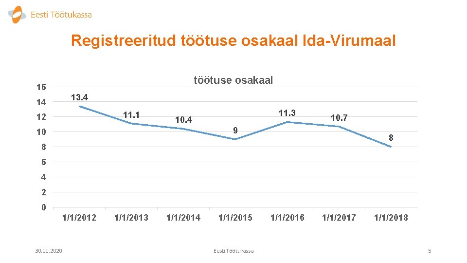 Registreeritud töötuse osakaal Ida-Virumaal töötuse osakaal 16 14 13. 4 11. 1 12 11.