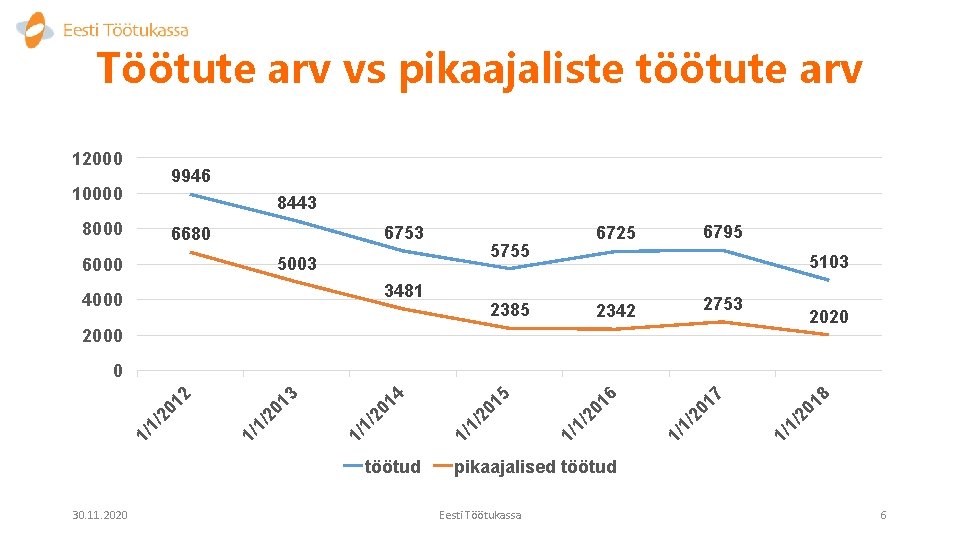 Töötute arv vs pikaajaliste töötute arv 12000 9946 10000 8443 8000 6753 6680 5755