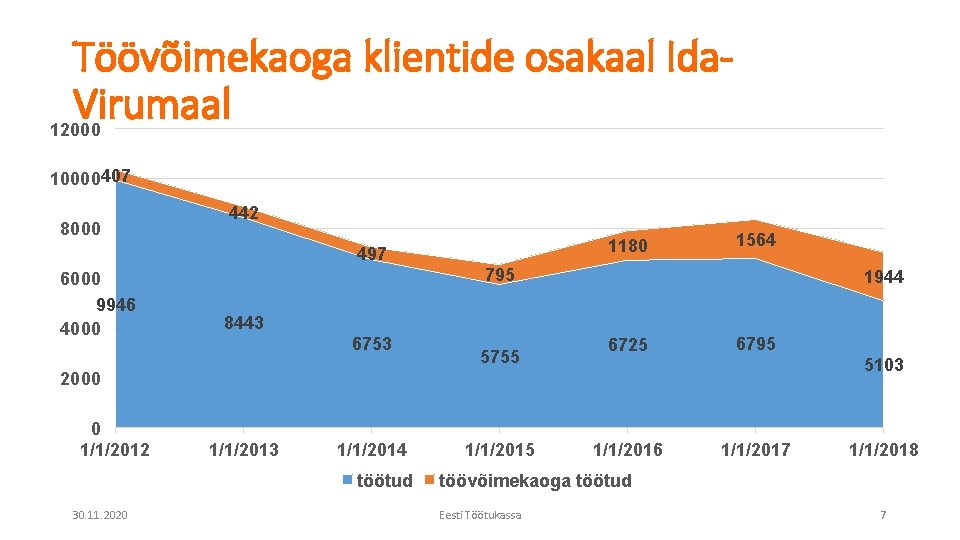 Töövõimekaoga klientide osakaal Ida. Virumaal 12000 10000407 8000 442 1180 497 6000 9946 4000