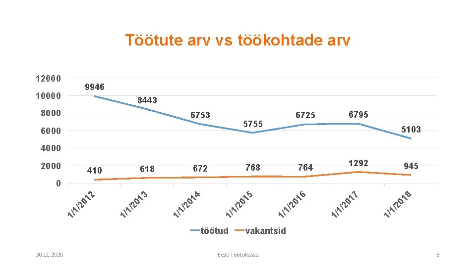 Töötute arv vs töökohtade arv 12000 9946 10000 8443 8000 6753 5755 6000 6795