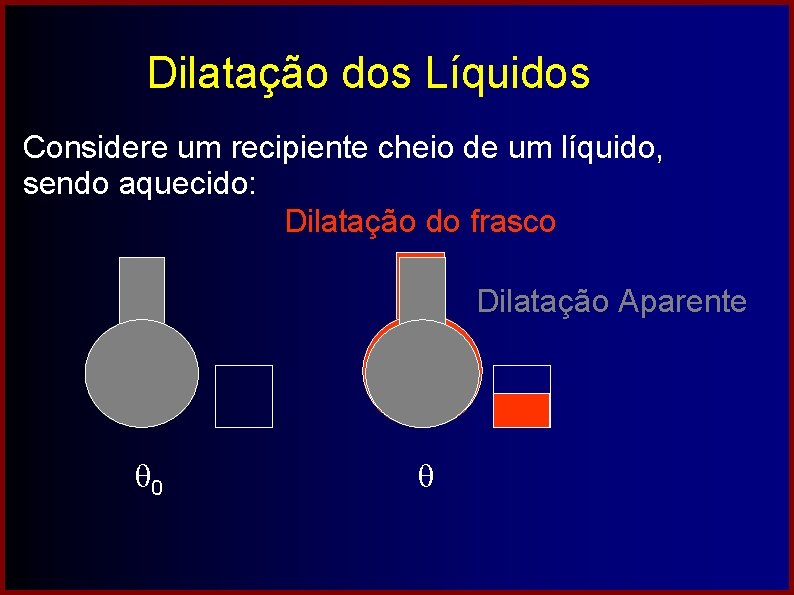 Dilatação dos Líquidos Considere um recipiente cheio de um líquido, sendo aquecido: Dilatação do