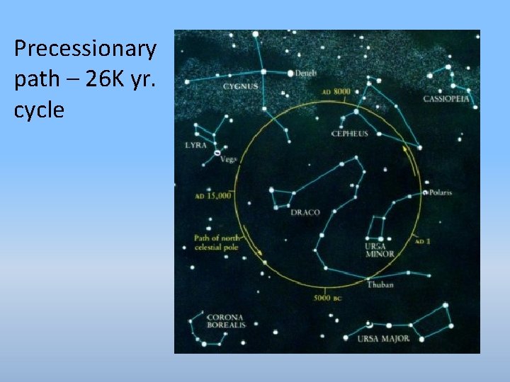 Precessionary path – 26 K yr. cycle 