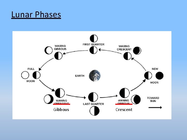 Lunar Phases Gibbous Crescent 