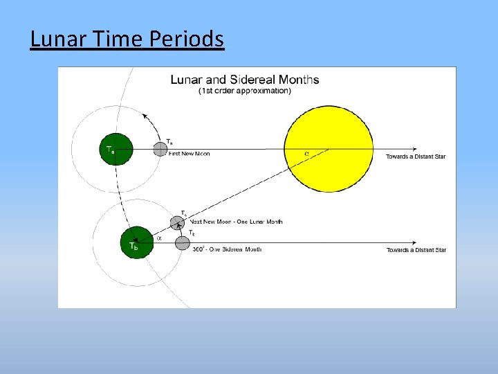 Lunar Time Periods 