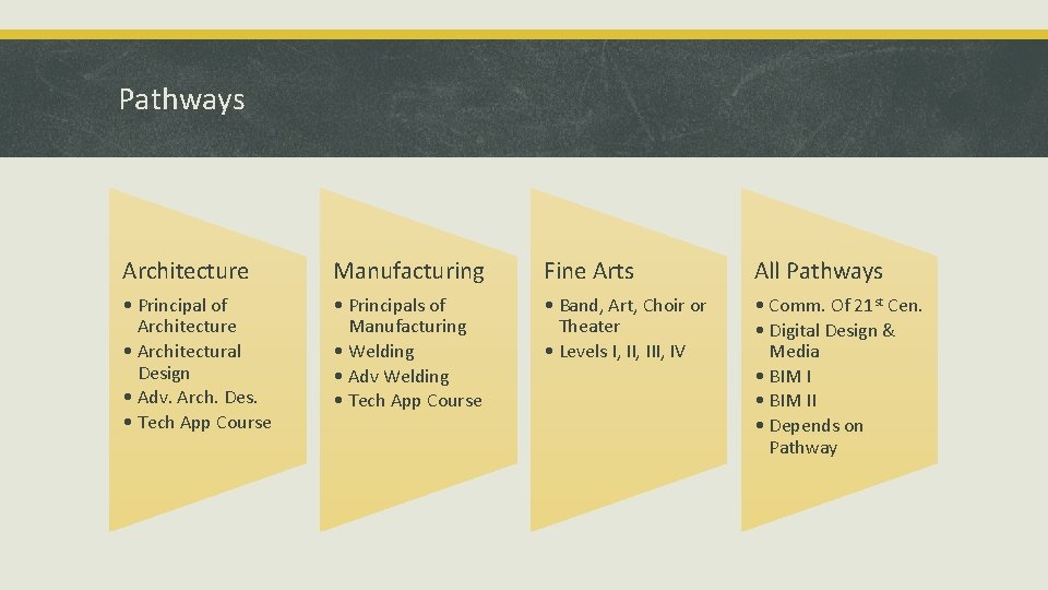 Pathways Architecture Manufacturing Fine Arts All Pathways • Principal of Architecture • Architectural Design