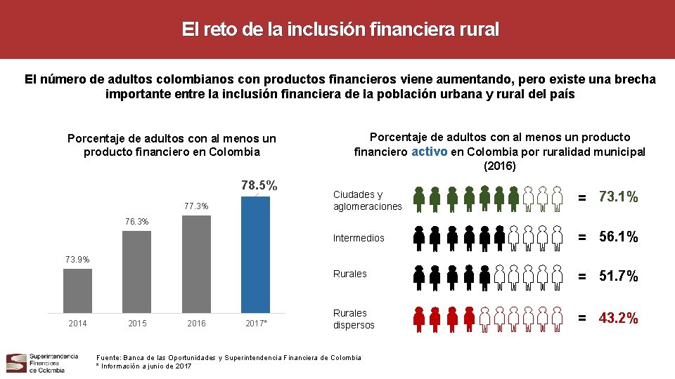 El reto de la inclusión financiera rural El número de adultos colombianos con productos