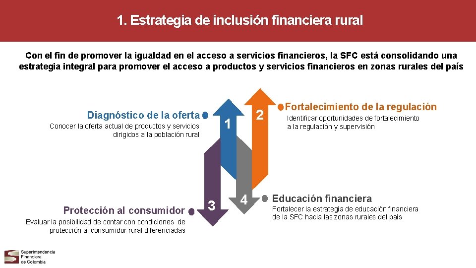 1. Estrategia de inclusión financiera rural Con el fin de promover la igualdad en