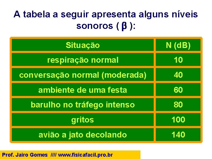 A tabela a seguir apresenta alguns níveis sonoros ( b ): Situação N (d.