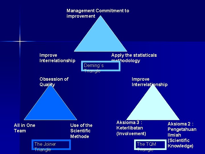 Management Commitment to improvement Improve Interrelationship Deming`s Triangle Obsession of Quality All in One