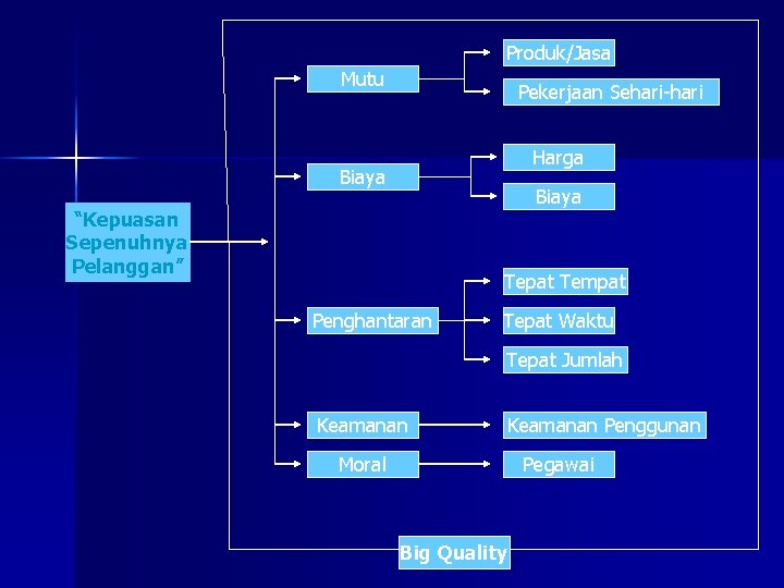 Produk/Jasa Mutu Pekerjaan Sehari-hari Harga Biaya “Kepuasan Sepenuhnya Pelanggan” Tepat Tempat Penghantaran Tepat Waktu