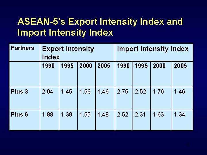 ASEAN-5’s Export Intensity Index and Import Intensity Index Partners Export Intensity Index Import Intensity