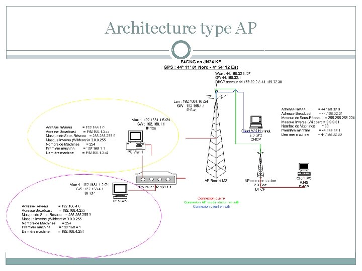 Architecture type AP Architecture type AP