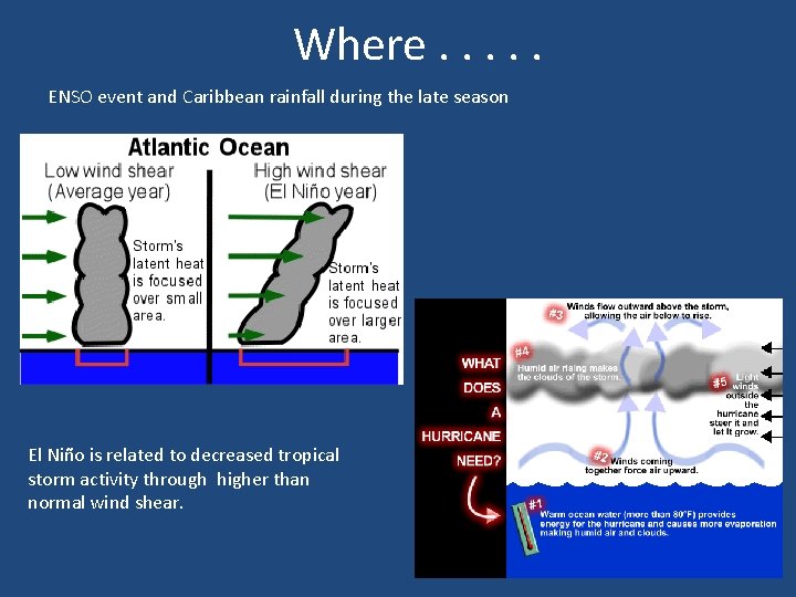 Where. . . ENSO event and Caribbean rainfall during the late season El Niño