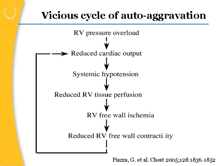Vicious cycle of auto-aggravation Piazza, G. et al. Chest 2005; 128: 1836 -1852 