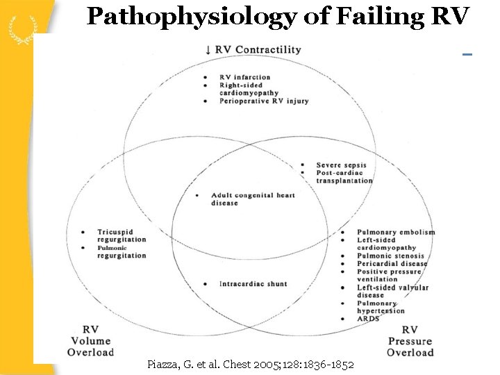 Pathophysiology of Failing RV Piazza, G. et al. Chest 2005; 128: 1836 -1852 