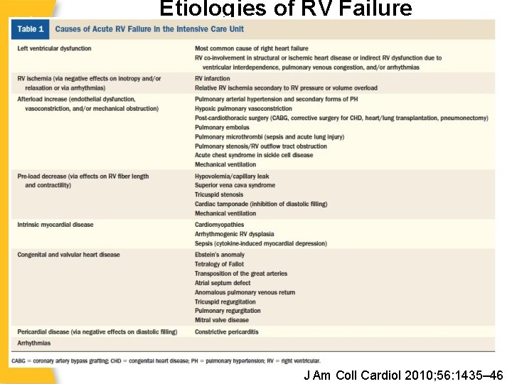 Etiologies of RV Failure J Am Coll Cardiol 2010; 56: 1435– 46 