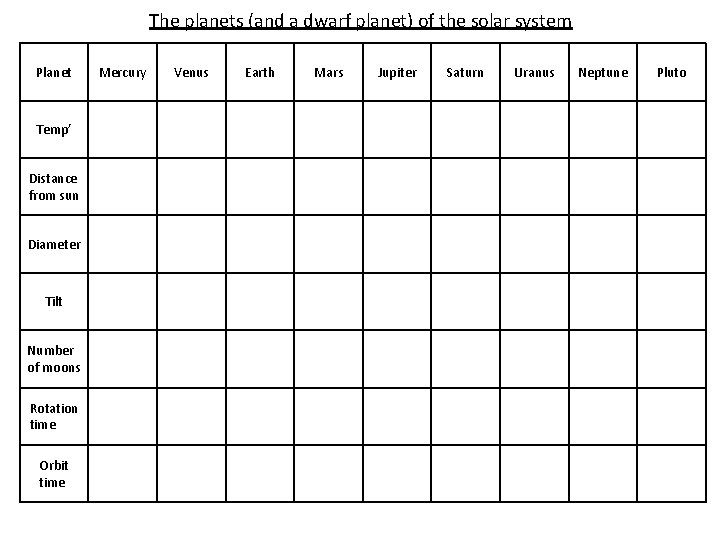 The planets (and a dwarf planet) of the solar system Planet Temp’ Distance from