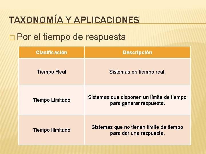TAXONOMÍA Y APLICACIONES � Por el tiempo de respuesta Clasificación Descripción Tiempo Real Sistemas TAXONOMÍA Y APLICACIONES � Por el tiempo de respuesta Clasificación Descripción Tiempo Real Sistemas