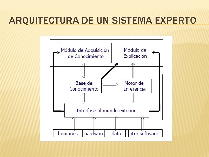 ARQUITECTURA DE UN SISTEMA EXPERTO ARQUITECTURA DE UN SISTEMA EXPERTO