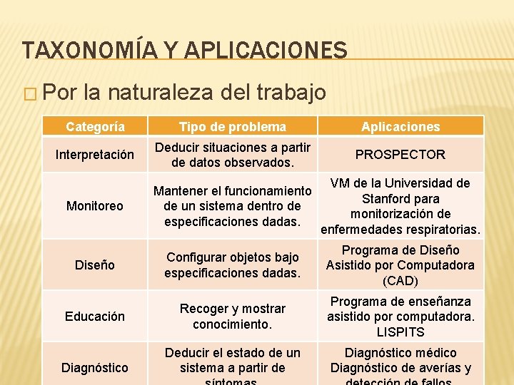 TAXONOMÍA Y APLICACIONES � Por la naturaleza del trabajo Categoría Tipo de problema Aplicaciones TAXONOMÍA Y APLICACIONES � Por la naturaleza del trabajo Categoría Tipo de problema Aplicaciones