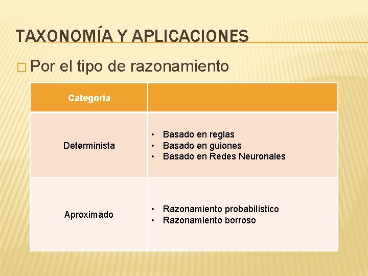 TAXONOMÍA Y APLICACIONES � Por el tipo de razonamiento Categoría Determinista • Basado en TAXONOMÍA Y APLICACIONES � Por el tipo de razonamiento Categoría Determinista • Basado en