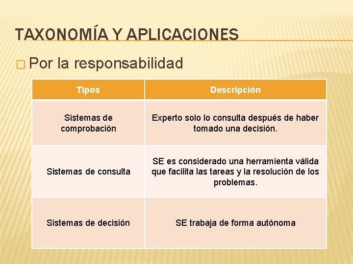 TAXONOMÍA Y APLICACIONES � Por la responsabilidad Tipos Descripción Sistemas de comprobación Experto solo TAXONOMÍA Y APLICACIONES � Por la responsabilidad Tipos Descripción Sistemas de comprobación Experto solo