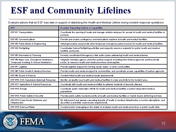 ESF and Community Lifelines Example actions that an ESF may take in support of