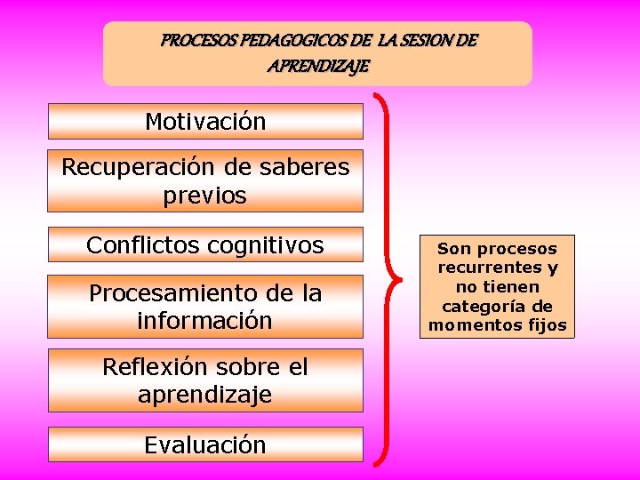 PROCESOS PEDAGOGICOS DE LA SESION DE APRENDIZAJE Motivación Recuperación de saberes previos Conflictos cognitivos