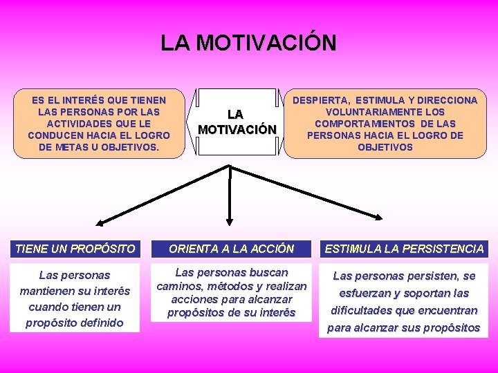 LA MOTIVACIÓN ES EL INTERÉS QUE TIENEN LAS PERSONAS POR LAS ACTIVIDADES QUE LE