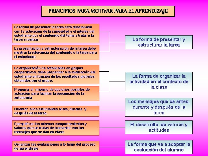 PRINCIPIOS PARA MOTIVAR PARA EL APRENDIZAJE La forma de presentar la tarea está relacionado