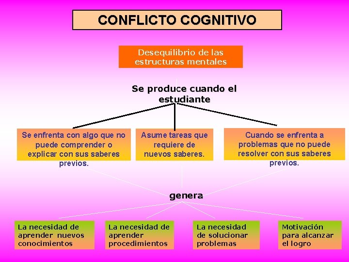 CONFLICTO COGNITIVO Desequilibrio de las estructuras mentales Se produce cuando el estudiante Se enfrenta