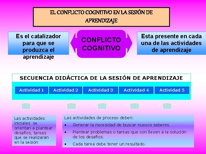 EL CONFLICTO COGNITIVO EN LA SESIÓN DE APRENDIZAJE Es el catalizador para que se