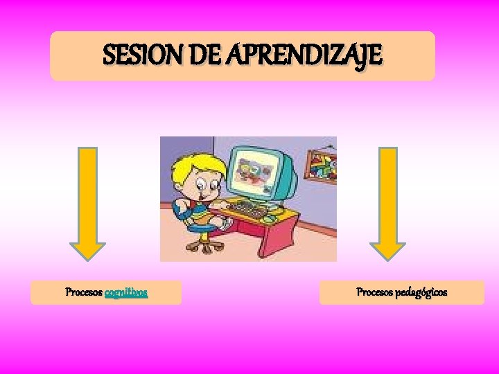 SESION DE APRENDIZAJE Proces 0 s cognitivos Procesos pedagógicos 