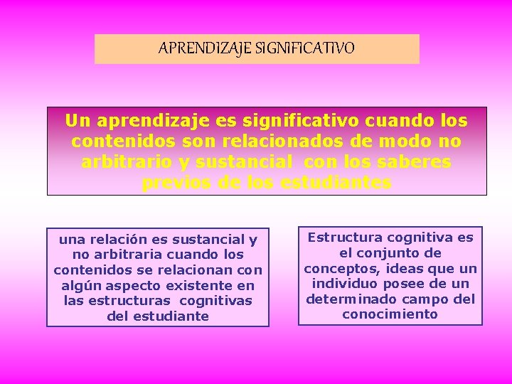 APRENDIZAJE SIGNIFICATIVO Un aprendizaje es significativo cuando los contenidos son relacionados de modo no