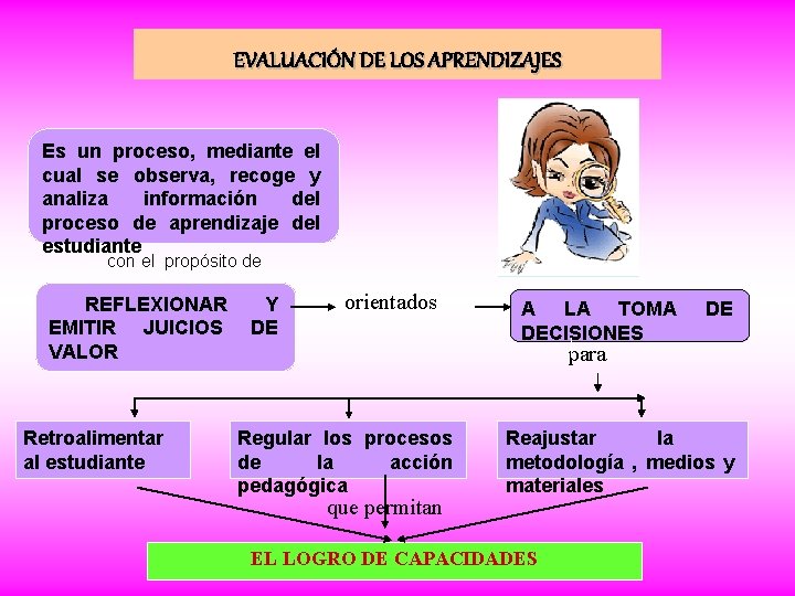 EVALUACIÓN DE LOS APRENDIZAJES Es un proceso, mediante el cual se observa, recoge y