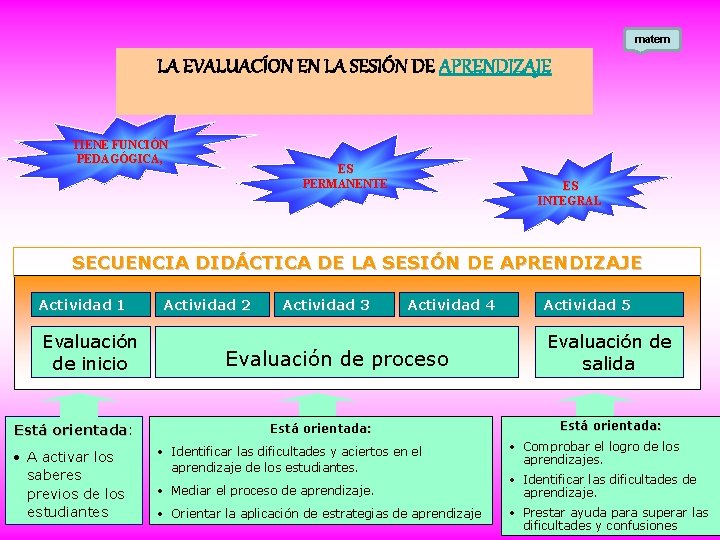 matem LA EVALUACÍON EN LA SESIÓN DE APRENDIZAJE TIENE FUNCIÓN PEDAGÓGICA, ES PERMANENTE ES