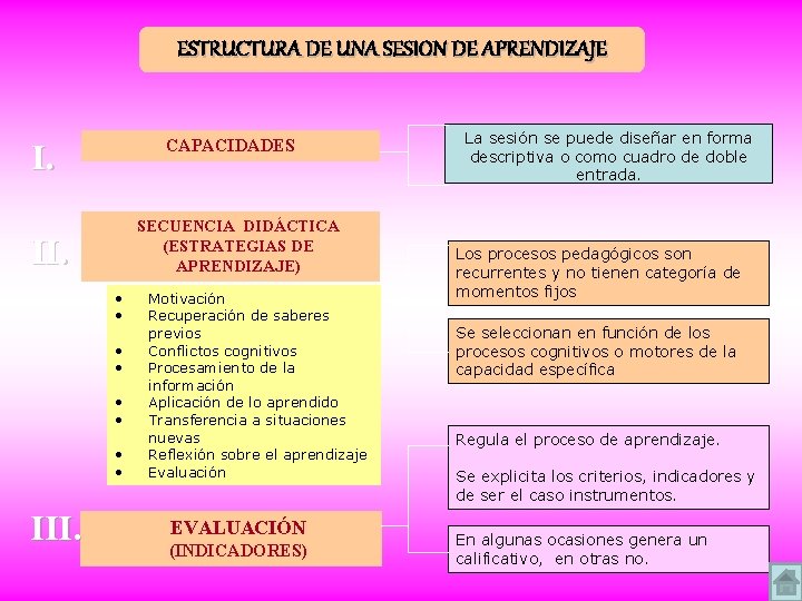 ESTRUCTURA DE UNA SESION DE APRENDIZAJE CAPACIDADES I. SECUENCIA DIDÁCTICA (ESTRATEGIAS DE APRENDIZAJE) II.