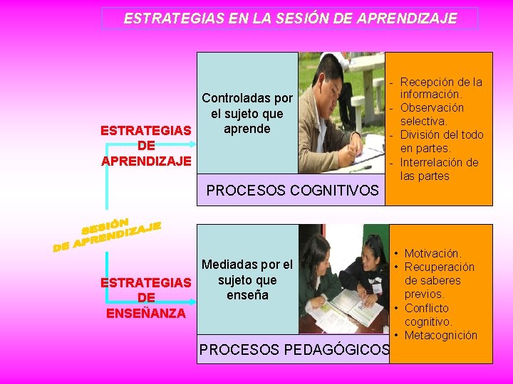 ESTRATEGIAS EN LA SESIÓN DE APRENDIZAJE Controladas por el sujeto que aprende ESTRATEGIAS DE