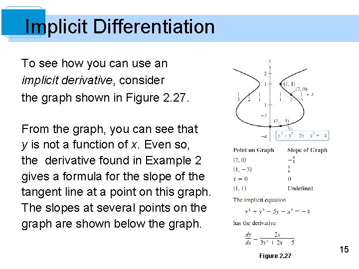 Implicit Differentiation To see how you can use an implicit derivative, consider the graph