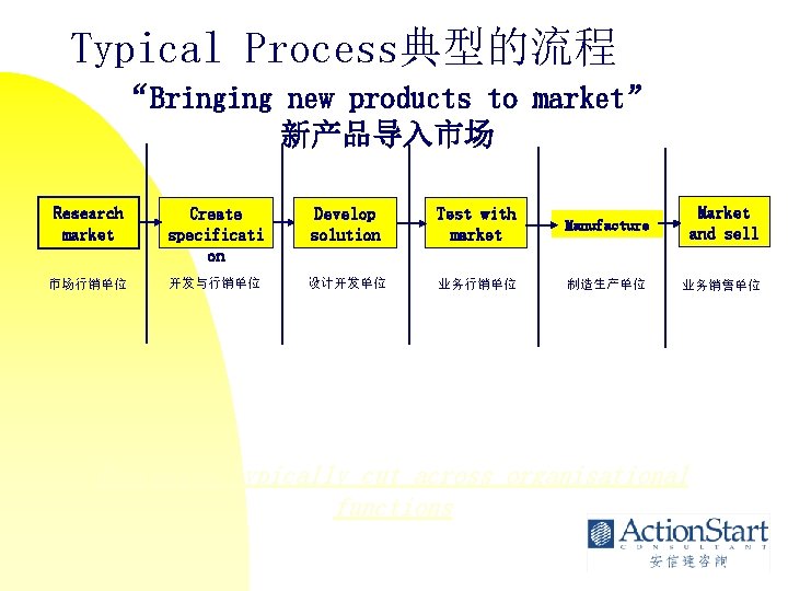 Typical Process典型的流程 “Bringing new products to market” 新产品导入市场 Research market Create specificati on Develop