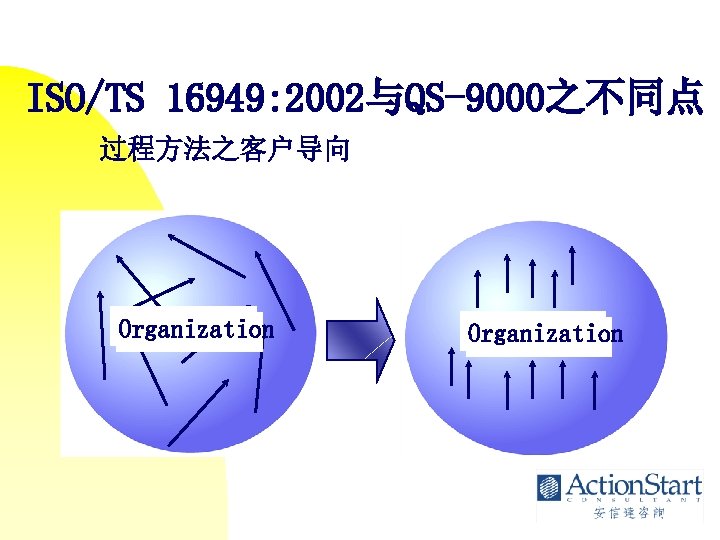 ISO/TS 16949: 2002与QS-9000之不同点 过程方法之客户导向 Organization 