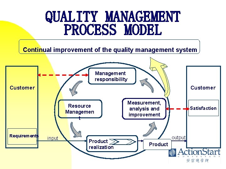 QUALITY MANAGEMENT PROCESS MODEL Continual improvement of the quality management system Management responsibility Customer