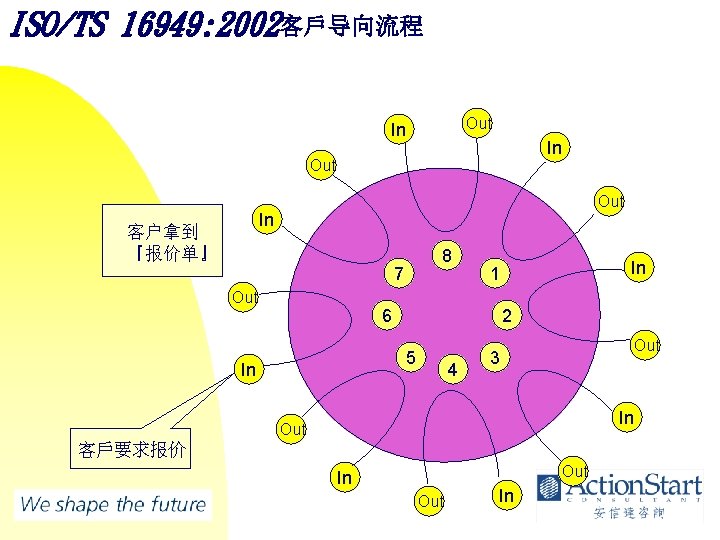 ISO/TS 16949: 2002客戶导向流程 Out In In Out In 客户拿到 『报价单』 8 7 Out 6