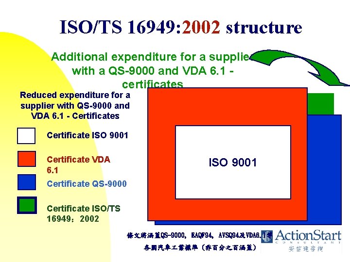 ISO/TS 16949: 2002 structure Additional expenditure for a supplier with a QS-9000 and VDA