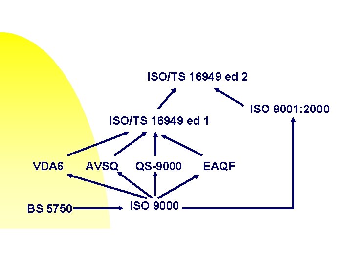 ISO/TS 16949 ed 2 ISO/TS 16949 ed 1 VDA 6 BS 5750 AVSQ QS-9000