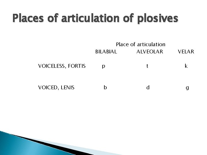 Places of articulation of plosives Place of articulation BILABIAL ALVEOLAR VOICELESS, FORTIS VOICED, LENIS