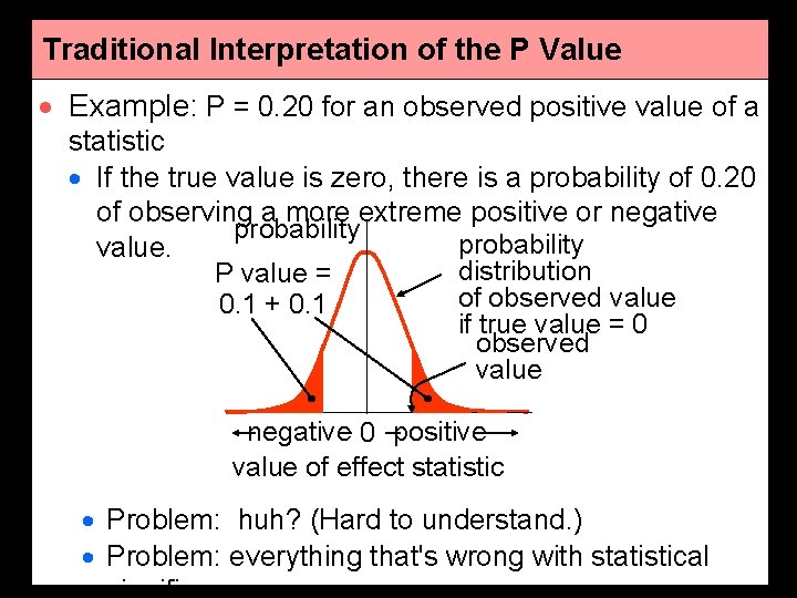 Traditional Interpretation of the P Value · Example: P = 0. 20 for an