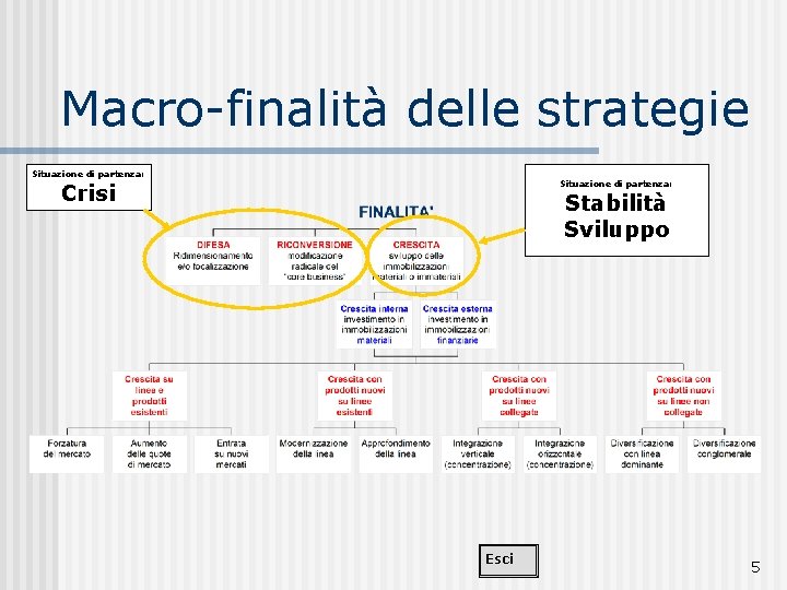 Macro-finalità delle strategie Situazione di partenza: Crisi Stabilità Sviluppo Esci 5 